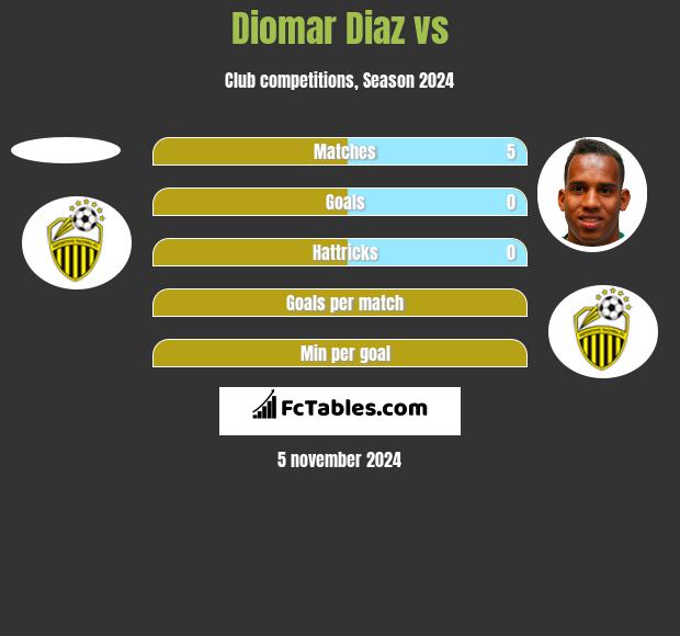 Diomar Diaz vs  h2h player stats