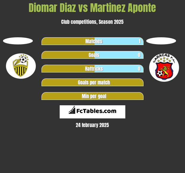 Diomar Diaz vs Martinez Aponte h2h player stats