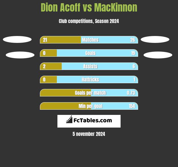 Dion Acoff vs MacKinnon h2h player stats