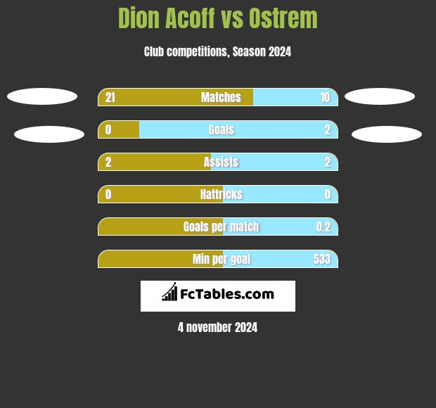 Dion Acoff vs Ostrem h2h player stats