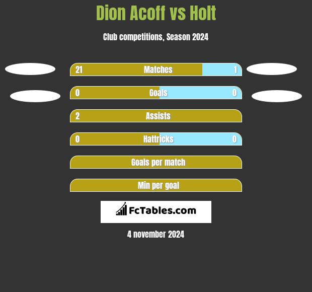 Dion Acoff vs Holt h2h player stats