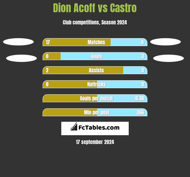 Dion Acoff vs Castro h2h player stats