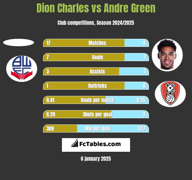 Dion Charles vs Andre Green h2h player stats