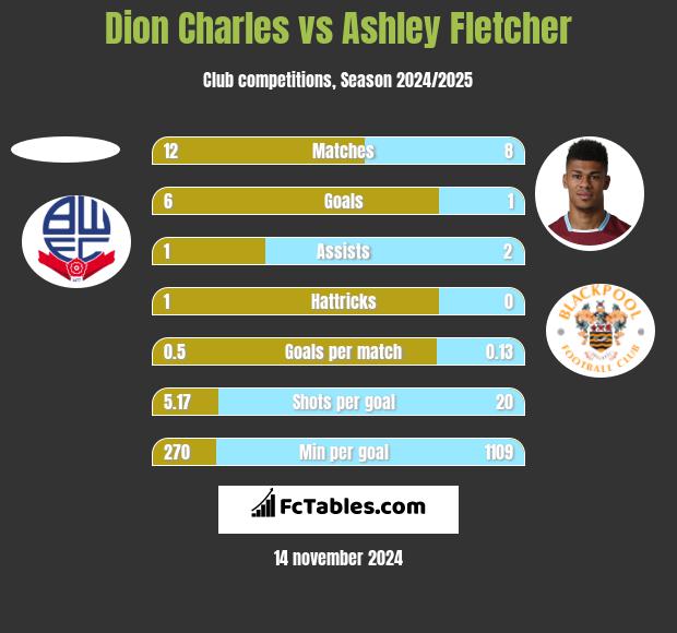 Dion Charles vs Ashley Fletcher h2h player stats