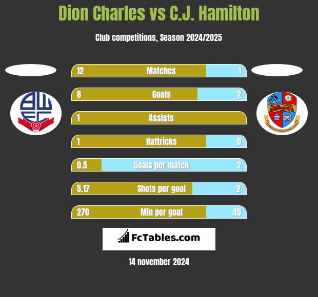 Dion Charles vs C.J. Hamilton h2h player stats