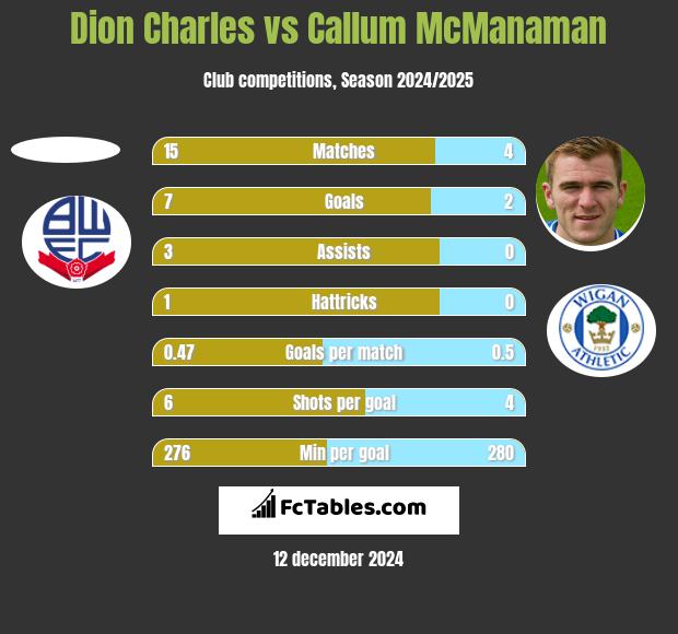 Dion Charles vs Callum McManaman h2h player stats