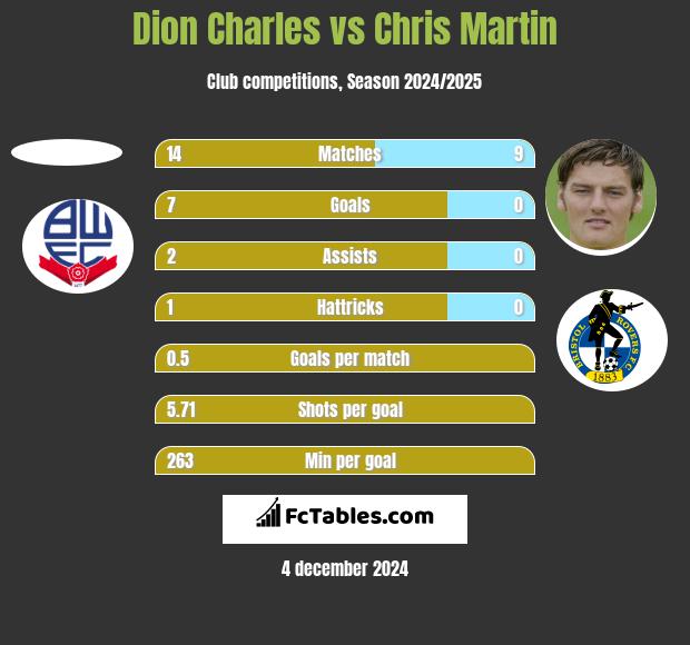 Dion Charles vs Chris Martin h2h player stats