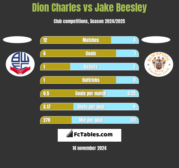 Dion Charles vs Jake Beesley h2h player stats