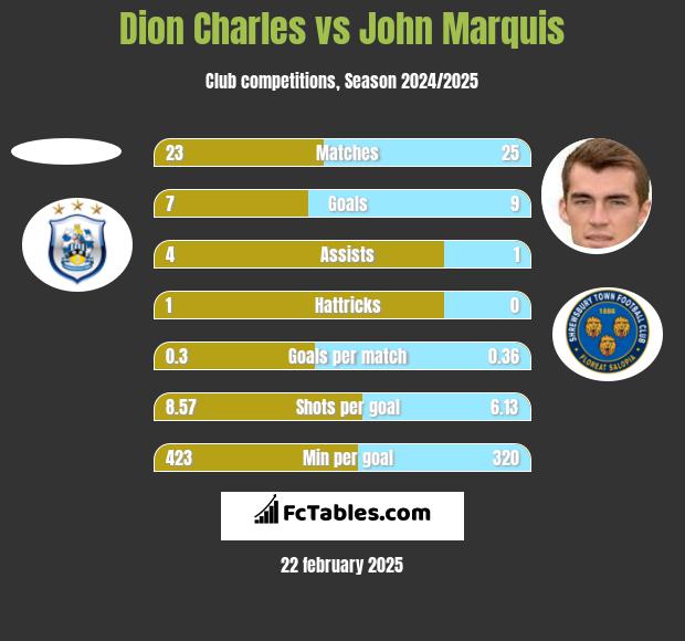 Dion Charles vs John Marquis h2h player stats