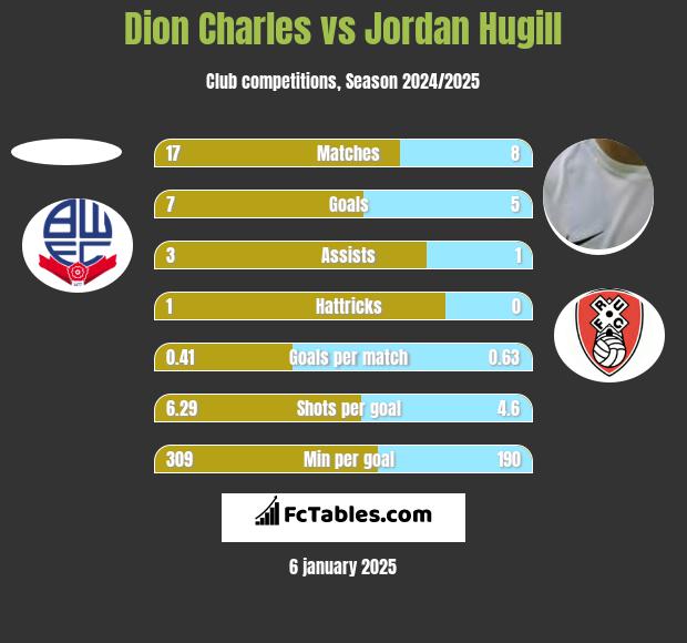 Dion Charles vs Jordan Hugill h2h player stats