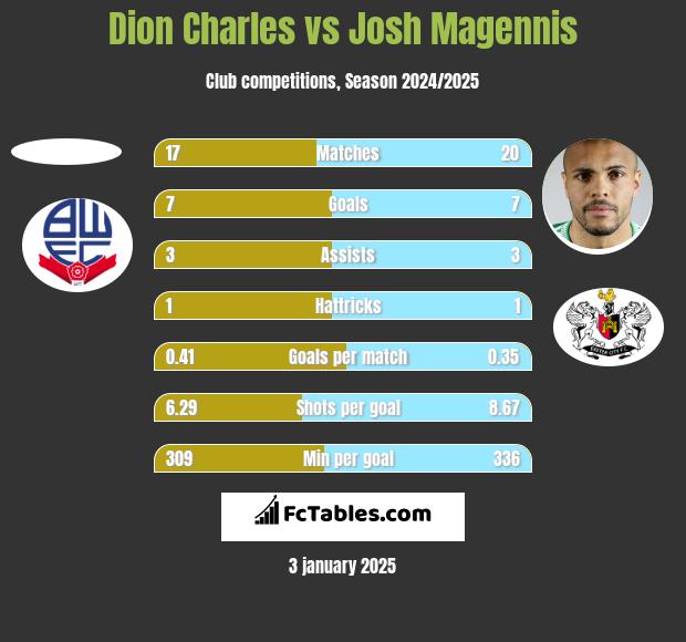 Dion Charles vs Josh Magennis h2h player stats