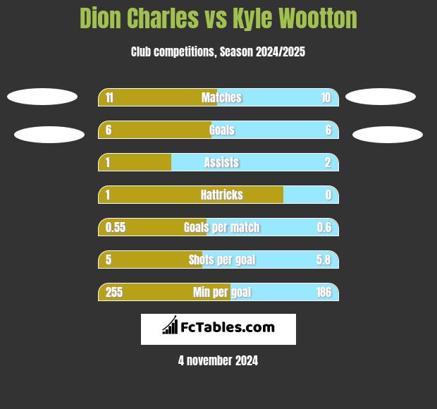 Dion Charles vs Kyle Wootton h2h player stats