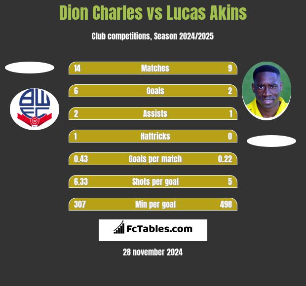 Dion Charles vs Lucas Akins h2h player stats