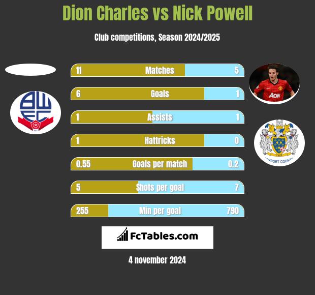 Dion Charles vs Nick Powell h2h player stats