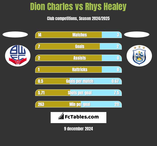 Dion Charles vs Rhys Healey h2h player stats