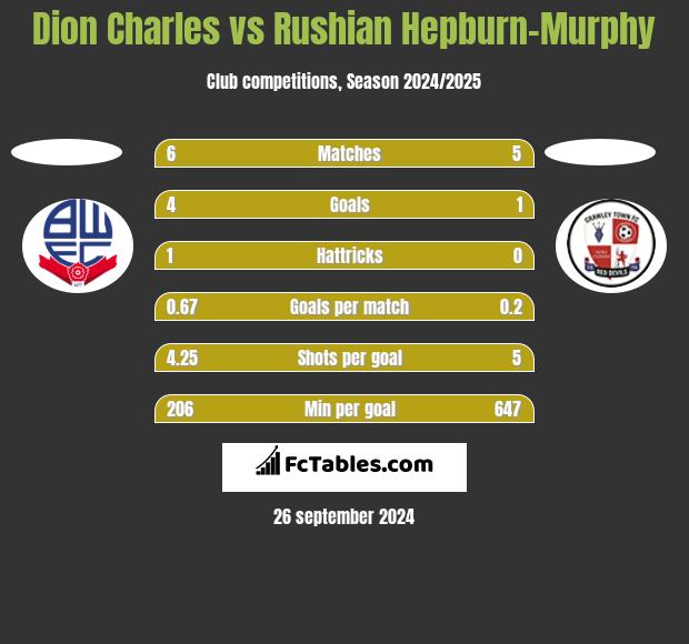 Dion Charles vs Rushian Hepburn-Murphy h2h player stats