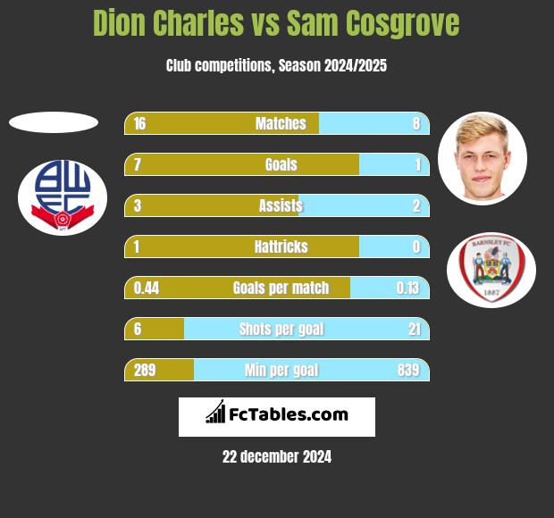 Dion Charles vs Sam Cosgrove h2h player stats