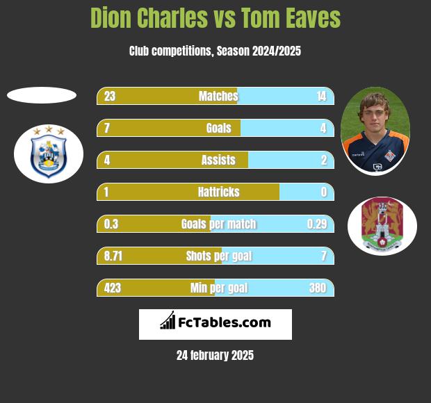 Dion Charles vs Tom Eaves h2h player stats