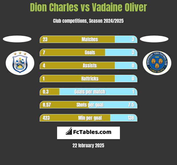 Dion Charles vs Vadaine Oliver h2h player stats