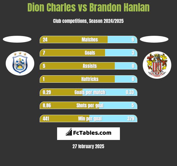 Dion Charles vs Brandon Hanlan h2h player stats