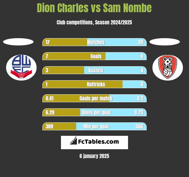 Dion Charles vs Sam Nombe h2h player stats