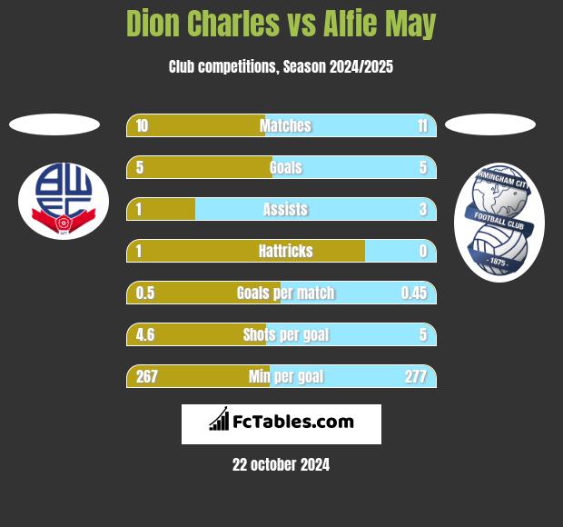 Dion Charles vs Alfie May h2h player stats