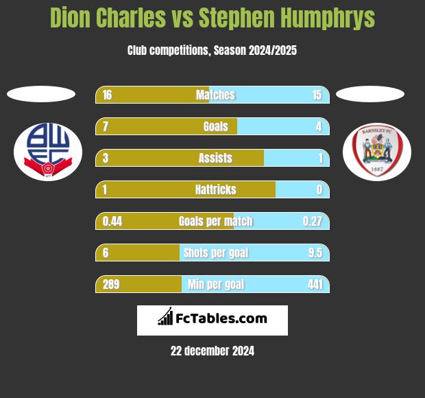 Dion Charles vs Stephen Humphrys h2h player stats