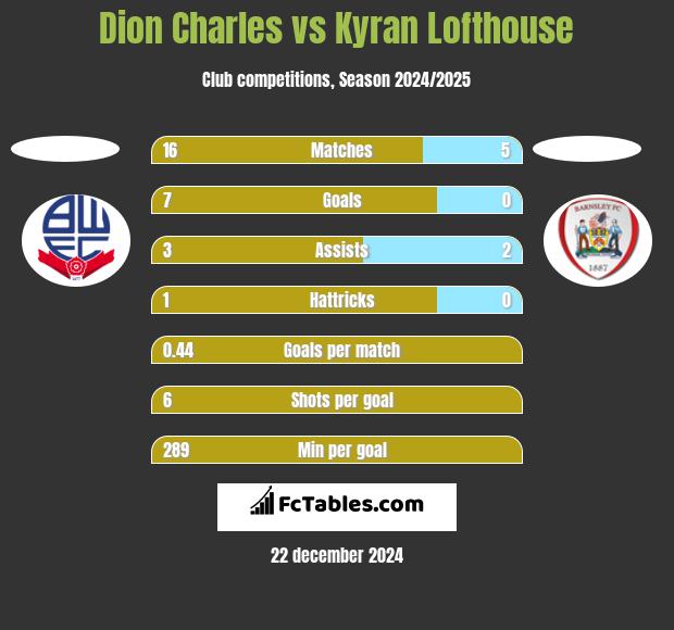 Dion Charles vs Kyran Lofthouse h2h player stats