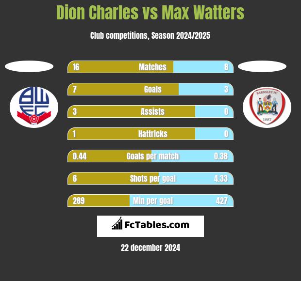 Dion Charles vs Max Watters h2h player stats