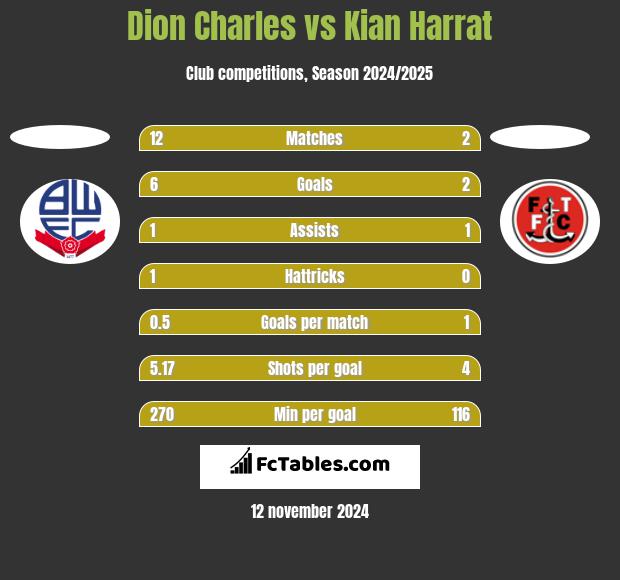 Dion Charles vs Kian Harrat h2h player stats