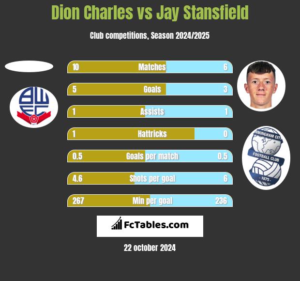 Dion Charles vs Jay Stansfield h2h player stats