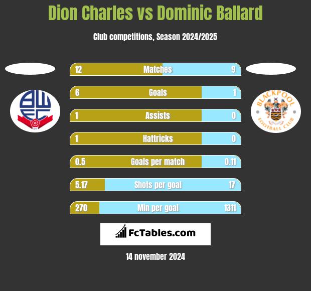 Dion Charles vs Dominic Ballard h2h player stats