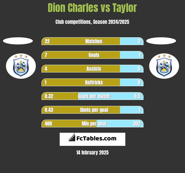 Dion Charles vs Taylor h2h player stats