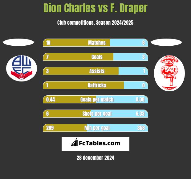 Dion Charles vs F. Draper h2h player stats