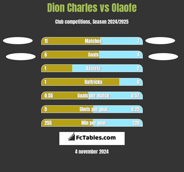 Dion Charles vs Olaofe h2h player stats