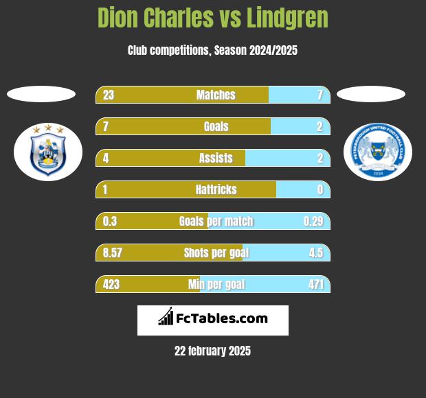 Dion Charles vs Lindgren h2h player stats