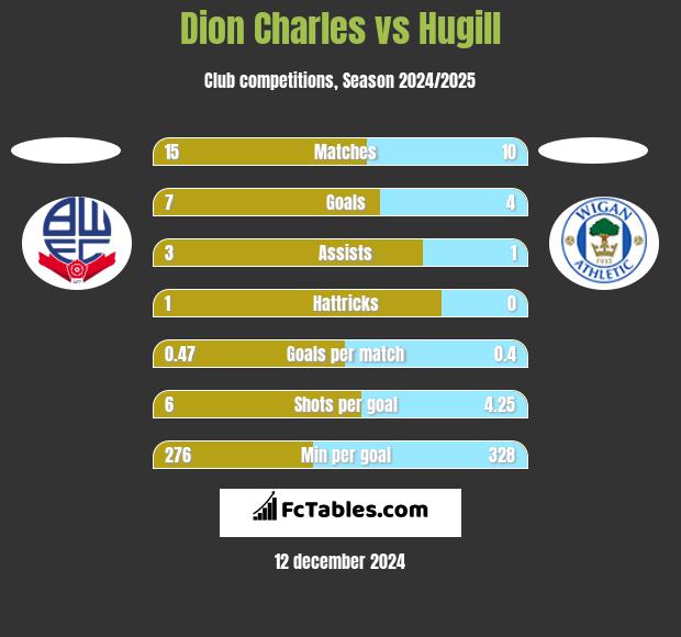 Dion Charles vs Hugill h2h player stats