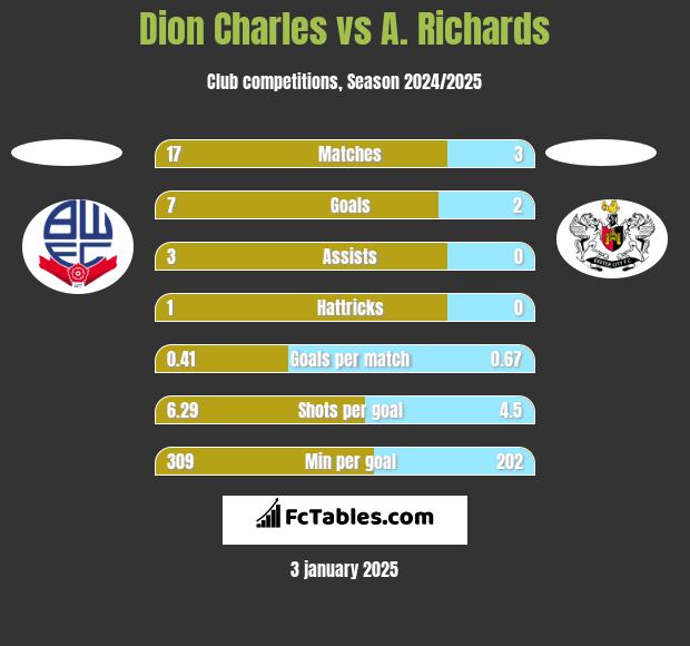 Dion Charles vs A. Richards h2h player stats