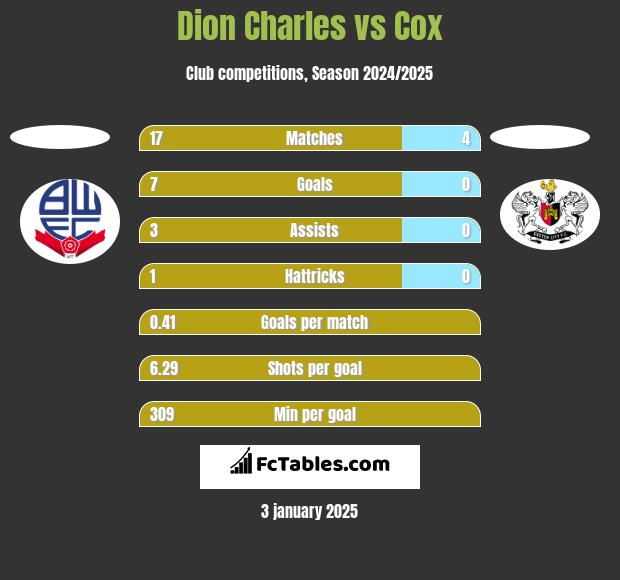 Dion Charles vs Cox h2h player stats