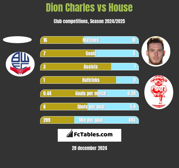 Dion Charles vs House h2h player stats