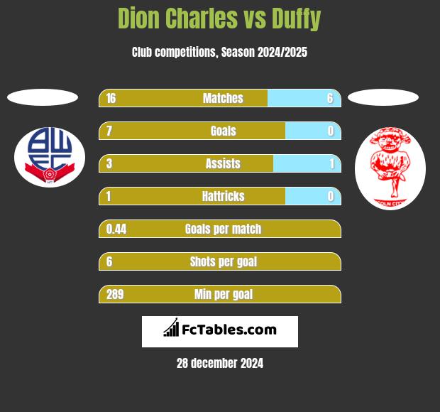 Dion Charles vs Duffy h2h player stats