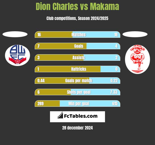 Dion Charles vs Makama h2h player stats