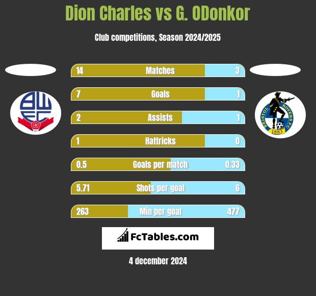 Dion Charles vs G. ODonkor h2h player stats