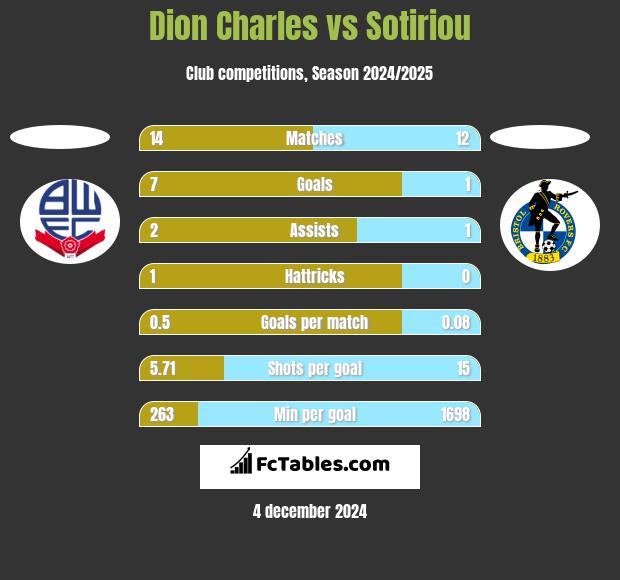 Dion Charles vs Sotiriou h2h player stats