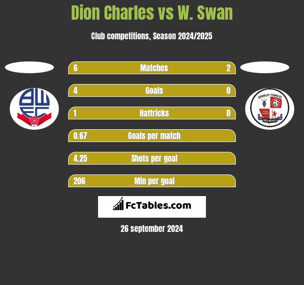 Dion Charles vs W. Swan h2h player stats