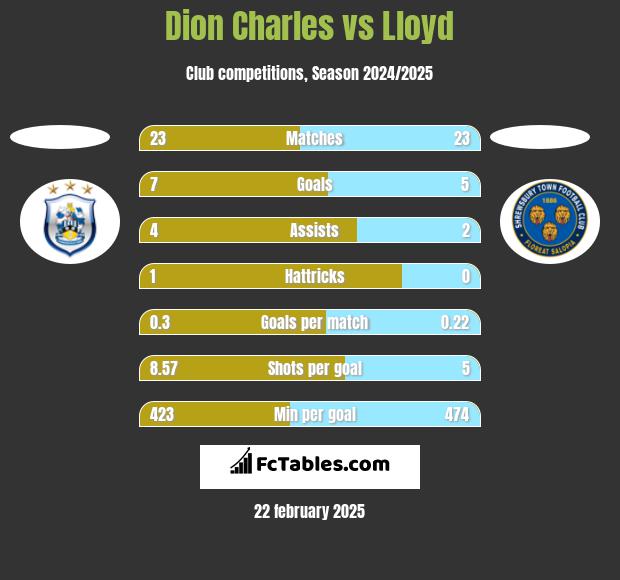 Dion Charles vs Lloyd h2h player stats