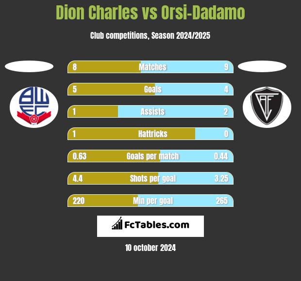 Dion Charles vs Orsi-Dadamo h2h player stats