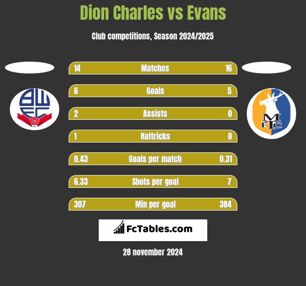 Dion Charles vs Evans h2h player stats