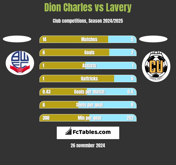 Dion Charles vs Lavery h2h player stats