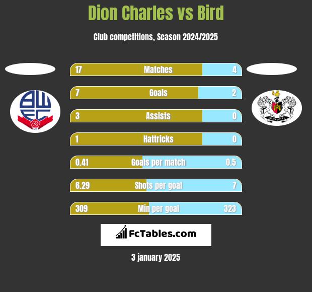 Dion Charles vs Bird h2h player stats